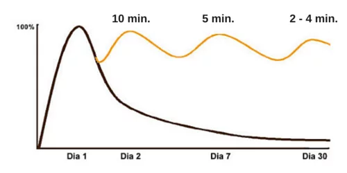 curva-do-esquecimento