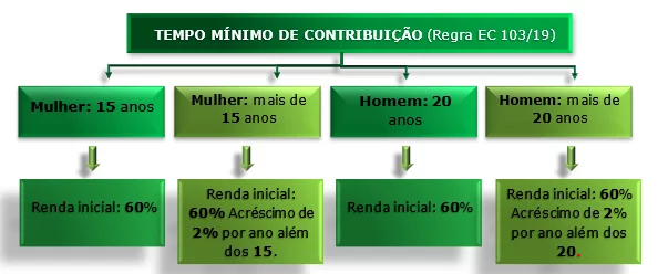 CONCURSO ISS_DICA 06 - OS BENEFÍCIOS - DO CÁLCULO DO VALOR DOS BENEFÍCIOS – APOSENTADORIA PROGRAMADA COMUM – POR IDADE E TEMPO DE CONTRIBUIÇÃO